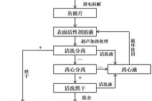 廢舊鋰離子電池負極中的石墨與銅箔高效分離回收方法