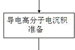 鋰離子電池的錫和導電高分子復合負極材料膜的制備方法
