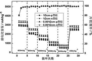 全n型硅锂离子电池负极材料的制备方法