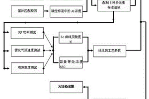 产品的铝锂合金中银元素检测方法