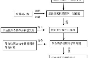 復合鋰離子吸附柱料及其制備方法