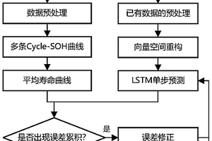 基于平均壽命退化線修正LSTM的鋰電池SOH預測方法