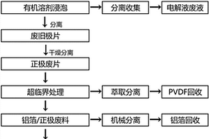 鋰離子電池正極廢片的回收方法