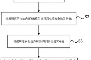 基于阻抗譜模型的鋰離子電池安全度估算方法及估算裝置
