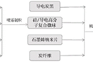掺杂导电高分子的碳硅锂电池负极材料及其制备方法