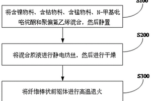氟碳共摻雜鎳鈷錳酸鋰正極材料及其制備方法和應用