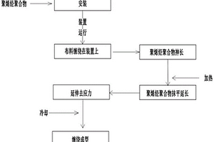 鋰離子電池隔膜制備工藝