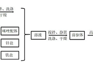 鋰離子電池負極用Fe摻雜的Si/C復合材料的制備方法