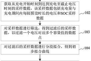 基于模擬退火算法的插值擬合鋰電池dQ/dV曲線方法及裝置