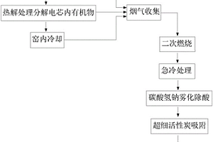 廢舊鋰電池處理方法及設備