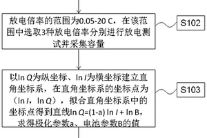 鋰離子電池容量預測的方法