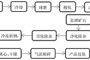 基于鹽湖礦石與鋰聚合物的元明粉制備方法