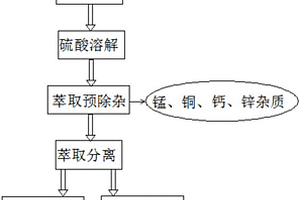 從廢舊鋰離子電池中回收鈷鎳的方法