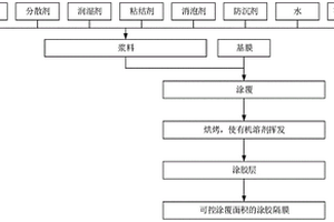 可控涂覆面積的涂膠隔膜及其制備方法、涂膠層、鋰電池
