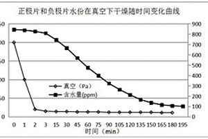 鋰離子電池干燥方法