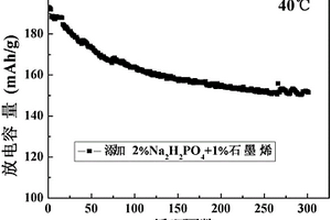 三元正極材料及其制備方法和應用、鋰離子電池、電動車輛