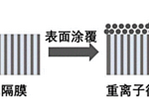 基于重離子徑跡膜的適宜于液態電解質的鋰離子電池隔膜及其制備方法