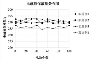 鋰離子電池性能提升方法
