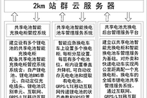 共享鋰電池物聯網管理服務商業模式