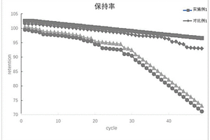 高倍率鈷酸鋰的制備方法