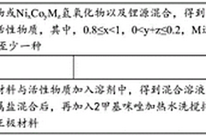 正極材料及其制備方法、鋰離子電池