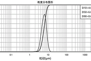 一次大顆粒富鋰錳基前驅體的制備方法