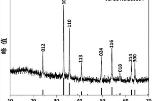 鋰離子電池負極材料Fe<sub>2</sub>O<sub>3</sub>的制備方法