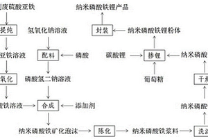 鈦白粉副廢硫酸亞鐵制備納米磷酸鐵鋰生產線