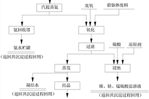 鋰離子電池三元正極材料前驅體合成過程母液綜合利用的方法