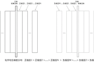 梯度電勢分布的負電極、鋰離子電池及其制備方法和應用