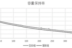 軟包鋰電池用凝膠聚合物電解質及其制備方法