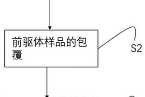 表面包覆改性的鎳鈷錳酸鋰三元正極材料的制備方法