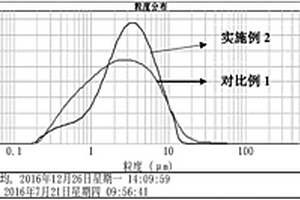 雙碳源包覆磷酸鐵鋰材料的制備方法