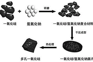 鋰離子電池用多孔一氧化硅負極材料的制備方法