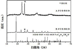 石墨烯摻雜過渡金屬草酸鹽鋰離子電池負極材料及其制備方法
