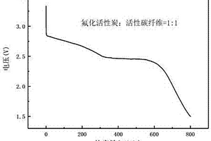 鋰一次電池用復合氟化碳正極材料及其制備方法和應用