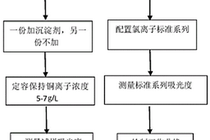 鋰電銅箔電解液中氯離子的快速測定方法