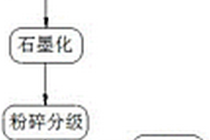 瀝青二次包覆工藝生產鋰離子電池負極材料的方法