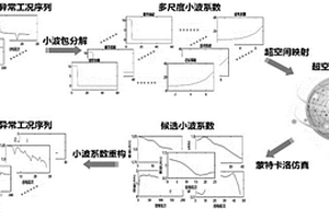 基于蒙特卡洛方法的鋰電池異常工況數據自組增強方法