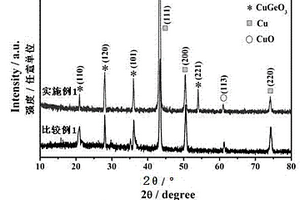 CuGeO3/C復合物鋰離子電池陽極材料的制備方法