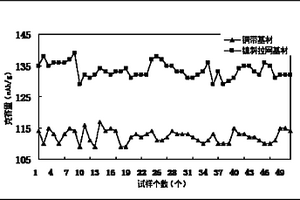 鋰離子電池錫鈷合金負極材料的制備方法