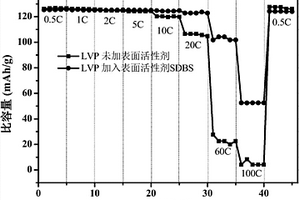 提高鋰離子電池電極材料電化學性能的方法