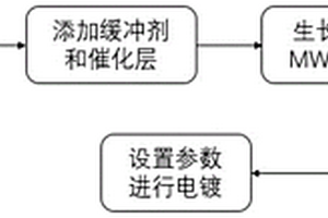 基于垂直定向多壁碳納米管陣列的分步間歇鍍鋰的方法