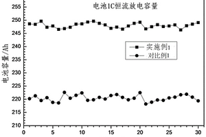 正極極片、負極極片與電芯和鋰電池及其制備方法