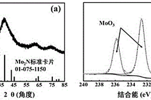 Mo2N/MoO3/C復合物鋰離子電池負極材料及其制備方法