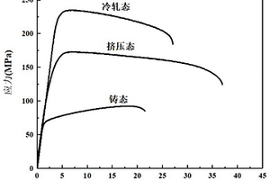高比強度鎂鋰合金及制備方法