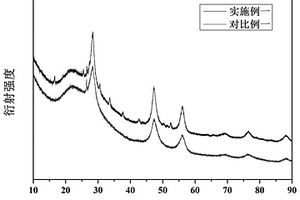 具有良好電化學性能的鋰電池硅氧復合負極材料及其制備方法