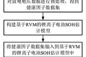 鋰離子電池健康狀態估計的方法