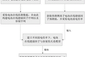 不同放電倍率下鋰離子電池剩余壽命預測方法