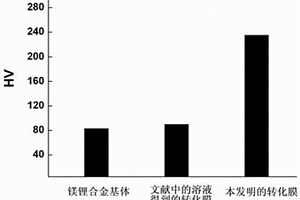 鎂鋰合金磷酸鹽轉化溶液及其使用方法